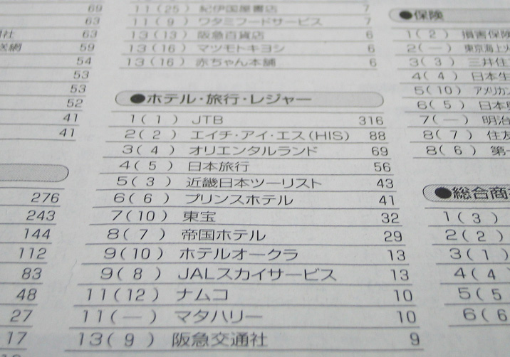 「就職したい会社ランキング」ホテル、レジャー部門 11位 マタハリー